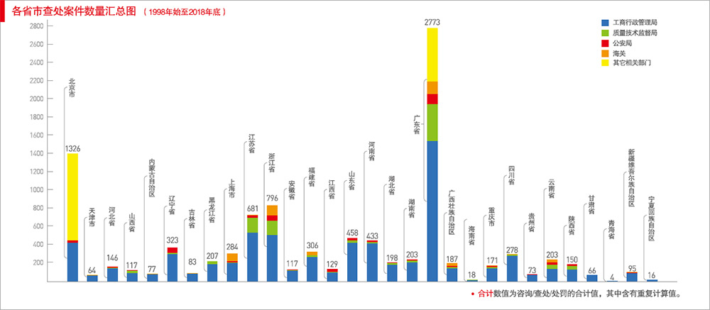 各省市查处案件数量汇总图(1998年始至2015年底)