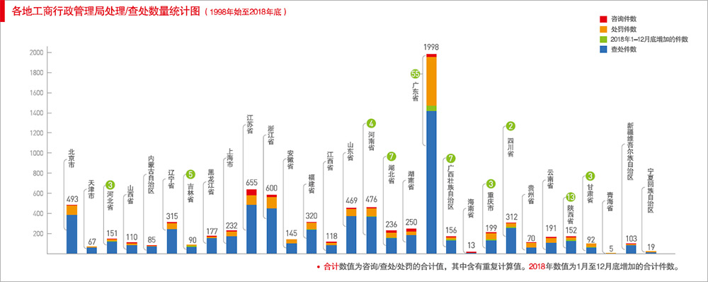 各地质量技术监督局处理/查处数量统计图(1998年始至2015年底)