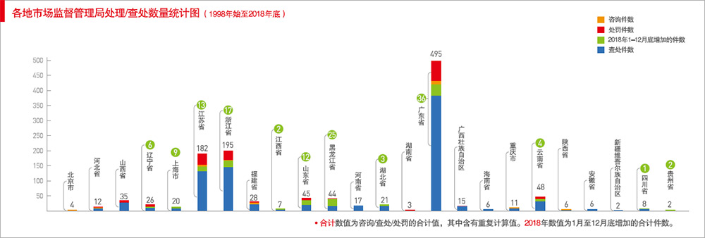 各地工商行政管理局处理/查处数量统计图(1998年始至2015年底)