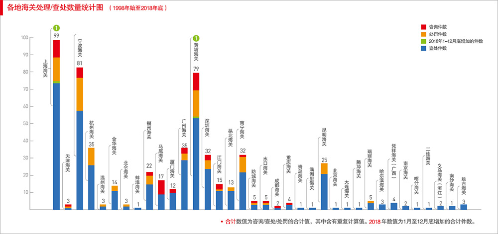 各地海关处理/查处数量统计图(1998年始至2015年底)