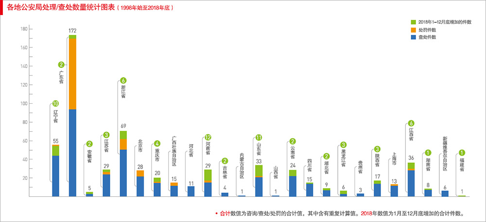 各地公安局处理/查处数量统计图表(1998年始至2015年底)