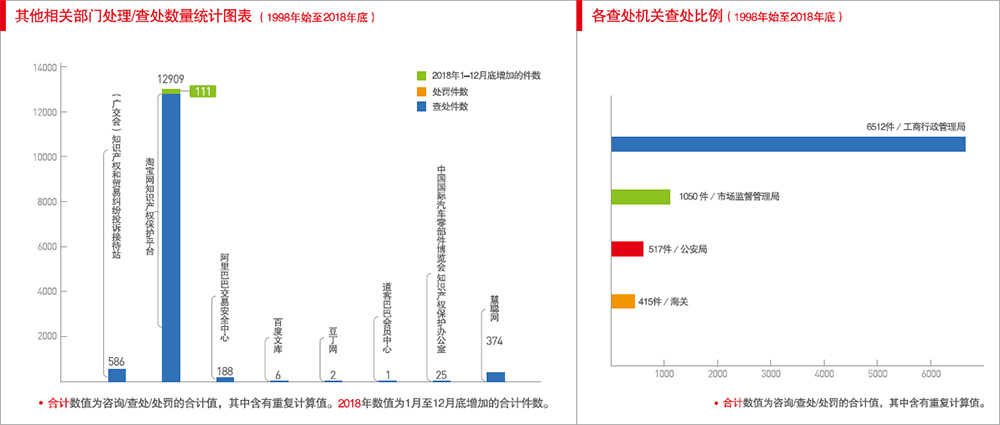 其他相关部门处理/査处数量统计图表(1998年始至2015年底)