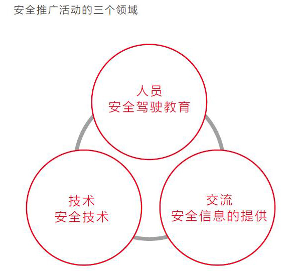 安全推广活动的三个领域
