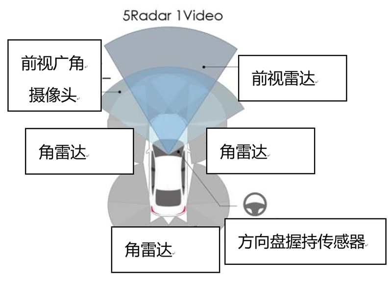 Honda发布全方位安全驾驶辅助系统 Honda SENSING 360 ~将于2022年率先在中国市场