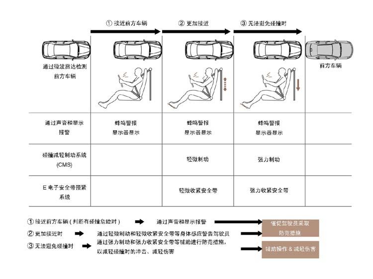Honda世界首次开发预测碰撞，制动控制系统——“碰撞减轻制动系统”-E电子安全带预紧系统