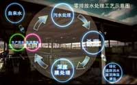 广州本田增城工厂投产-水全面循环系统