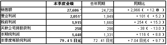 Honda 发布2006年9～12月财务决算报告-决算业绩