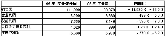 Honda 发布2006年9～12月财务决算报告-业绩预测