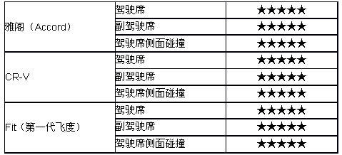 雅阁、飞度和CR-V在日本和美国的NCAP碰撞测试成绩-美国NCAP