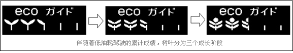 Honda开发出辅助驾驶，实现更低油耗的“节能驾驶帮助系统”-三个成长阶段