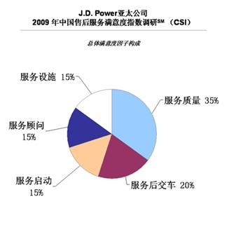CSI中国客户满意度调研 Honda在华企业名列前茅-CSI调研