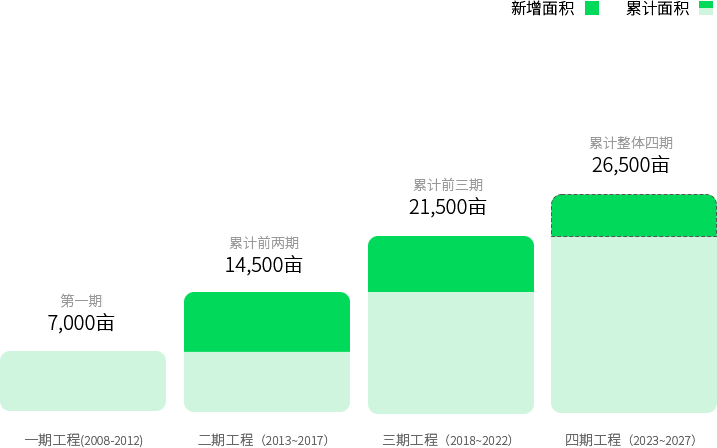 Honda在华企业联合植树项目是一项长期 公益环保行动,自2008年起以“绿色未来,你我共创”为主题开展植树活动,旨在通过植树造林遏制土地沙漠化进程。